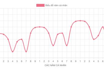 Chu kỳ 9 năm trong Nhân số học là gì ?